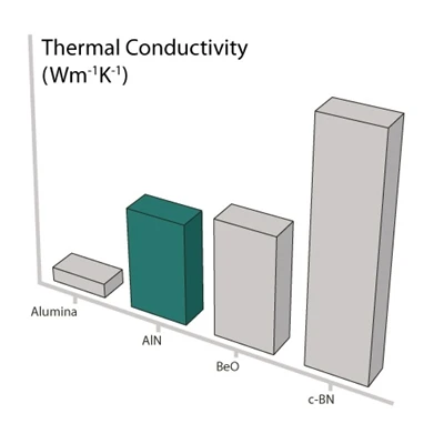 Termisk ledningsevne af aluminiumnitrid
